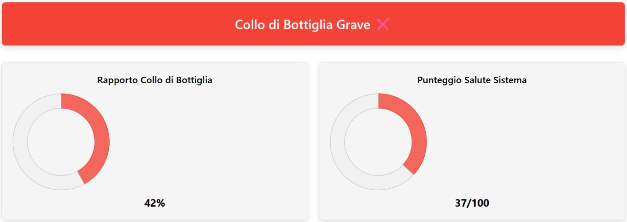 Schermata di un’analisi del calcolatore di collo di bottiglia che mostra un grave collo di bottiglia del 42% e un punteggio di salute del sistema del 37% quando si abbina la CPU Intel Core i3-13100 con la GPU NVIDIA GTX 980.