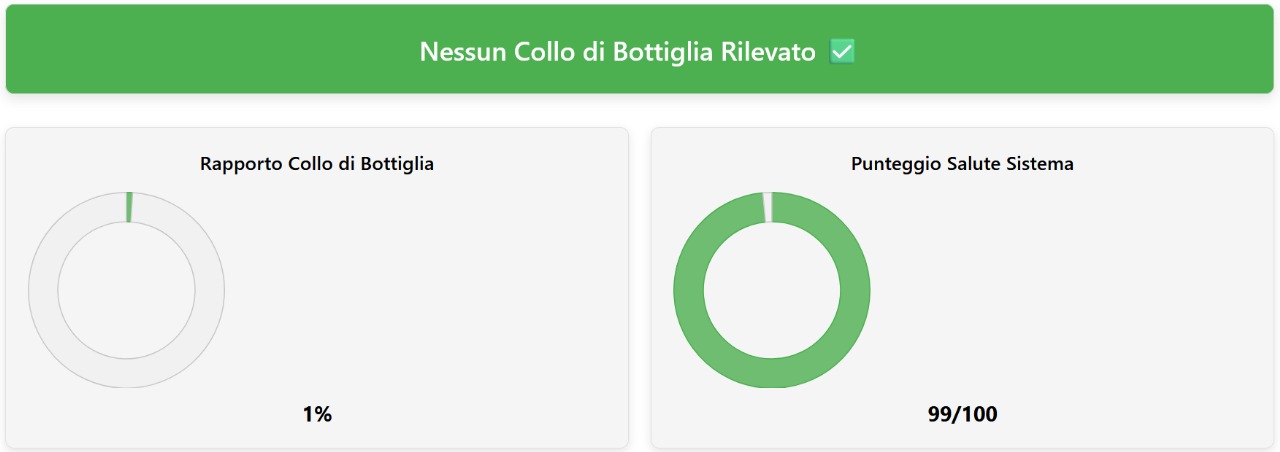 Schermata dell’analisi del calcolatore di collo di bottiglia che mostra solo un collo di bottiglia del 1% e un punteggio di salute del sistema del 99% dopo l’aggiornamento a Intel Core i7-13700K e NVIDIA RTX 4080.