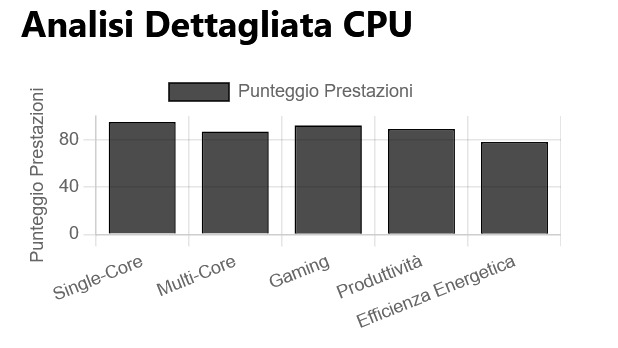 ChatGPT said:Schermata della dettagliata analisi delle prestazioni della CPU in un calcolatore di collo di bottiglia, che mostra le tendenze di utilizzo e identifica i rallentamenti del processore.