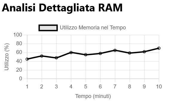 Schermata della dettagliata analisi delle prestazioni della RAM in un calcolatore di collo di bottiglia, che evidenzia i modelli di utilizzo della memoria e il loro impatto sulle prestazioni del sistema.