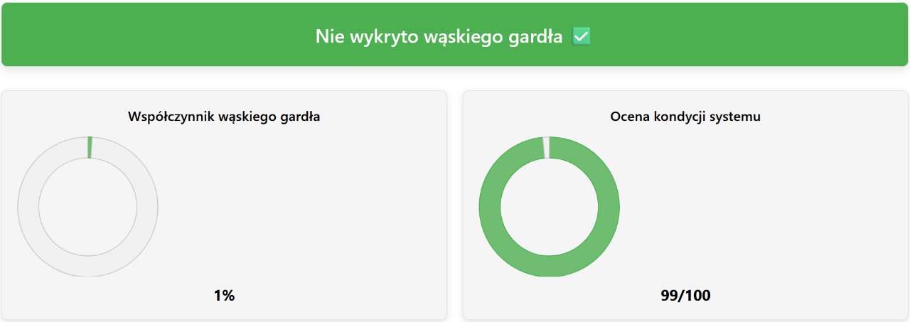 Zrzut ekranu analizy w kalkulatorze wąskich gardeł pokazujący jedynie 1% wąskie gardło i 99% wynik zdrowia systemu po aktualizacji do procesora Intel Core i7-13700K i karty graficznej NVIDIA RTX 4080.