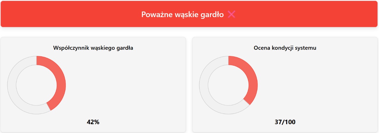 Zrzut ekranu analizy w kalkulatorze wąskich gardeł pokazujący 42% poważne wąskie gardło i 37% wynik zdrowia systemu przy połączeniu procesora Intel Core i3-13100 z kartą graficzną NVIDIA GTX 980.