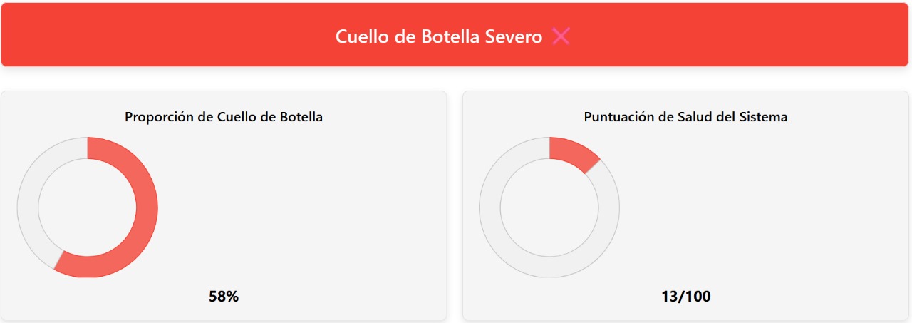 Captura de pantalla del análisis de una calculadora de cuellos de botella que muestra un cuello de botella severo del 58% y una puntuación de salud del sistema del 13% al combinar la CPU Intel Core i3-13100 con la GPU NVIDIA GTX 980.
