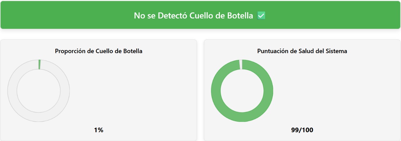 Captura de pantalla del análisis de una calculadora de cuellos de botella que muestra solo un 1% de cuello de botella y una puntuación de salud del sistema del 99% después de actualizar a un Intel Core i7-13700K y una NVIDIA RTX 4080.