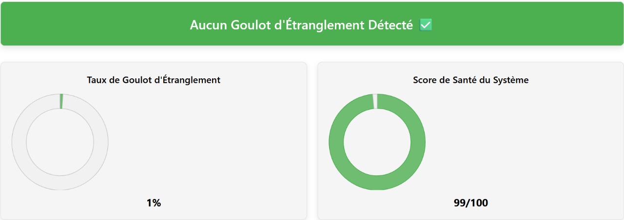 Home - Français 15 Capture d’écran d’une analyse du calculateur de goulot d’étranglement montrant un goulot d’étranglement de seulement 1 % et un score de santé du système de 99 % après la mise à niveau vers le CPU Intel Core i7-13700K et le GPU NVIDIA RTX 4080.