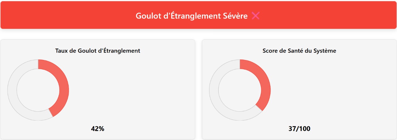 Home - Français 12 Capture d’écran d’une analyse du calculateur de goulot d’étranglement montrant un goulot d’étranglement sévère de 42 % et un score de santé du système de 37 % lors de l’association du CPU Intel Core i3-13100 avec la carte graphique NVIDIA GTX 980.