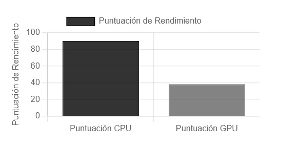 Captura de pantalla de un gráfico de comparación de rendimiento entre CPU y GPU en una calculadora de cuellos de botella, que muestra qué tan bien funcionan ambos componentes juntos y destaca posibles desajustes que provocan cuellos de botella.