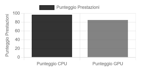 Schermata di un grafico di confronto delle prestazioni tra CPU e GPU in un calcolatore di collo di bottiglia, che mostra quanto bene i due componenti lavorano insieme e mette in evidenza eventuali discrepanze che causano colli di bottiglia.