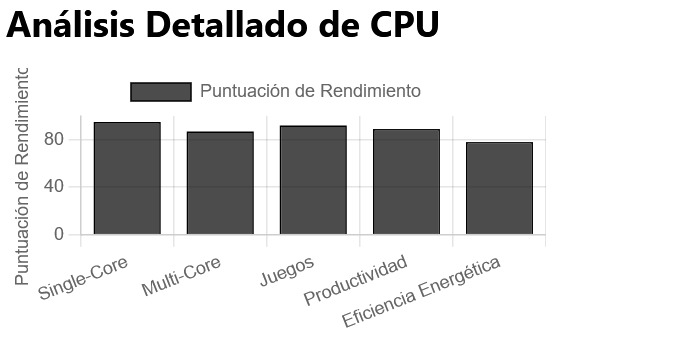 Captura de pantalla del desglose detallado del rendimiento de la CPU en una calculadora de cuellos de botella, que muestra las tendencias de uso e identifica las ralentizaciones del procesador.