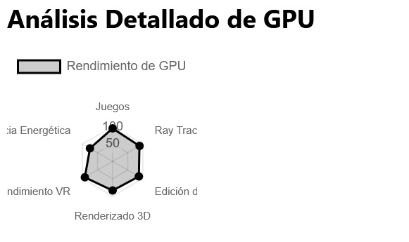 Captura de pantalla del desglose detallado del rendimiento de la GPU en una calculadora de cuellos de botella, que ilustra las tendencias de uso de la tarjeta gráfica y los posibles cuellos de botella.