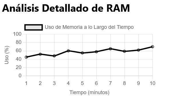 Captura de pantalla del desglose detallado del rendimiento de la RAM en una calculadora de cuellos de botella, que resalta los patrones