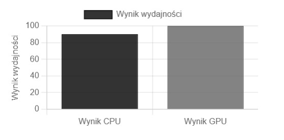Zrzut ekranu wykresu porównania wydajności CPU i GPU w kalkulatorze wąskich gardeł, pokazujący, jak dobrze współpracują oba komponenty i uwydatniający potencjalne niezgodności powodujące wąskie gardła.