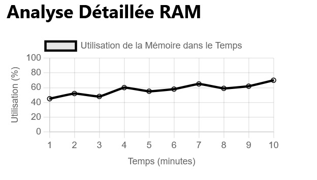 Home - Français 6 Capture d’écran de la répartition détaillée des performances de la RAM dans un calculateur de goulot d’étranglement, mettant en évidence les modèles d’utilisation de la mémoire et leur impact sur les performances du système.