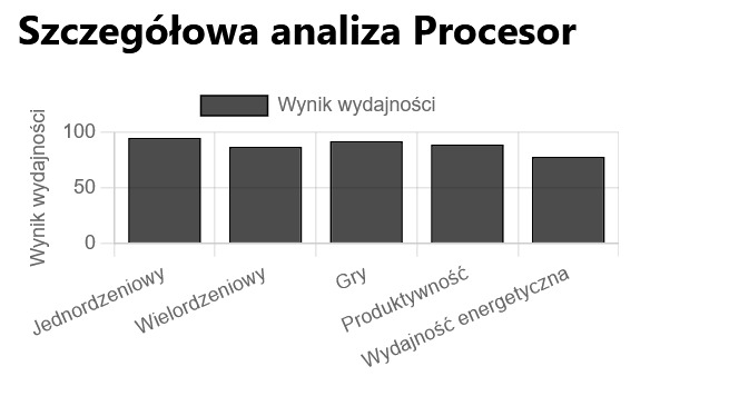Zrzut ekranu szczegółowej analizy wydajności CPU w kalkulatorze wąskich gardeł, pokazujący trendy wykorzystania i identyfikujący spowolnienia procesora.