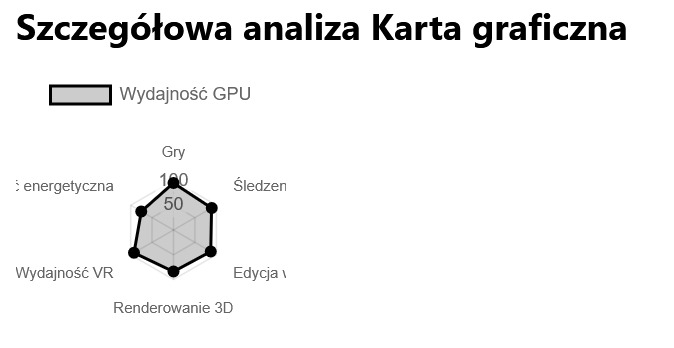 Zrzut ekranu szczegółowej analizy wydajności GPU w kalkulatorze wąskich gardeł, przedstawiający trendy wykorzystania karty graficznej i potencjalne wąskie gardła.