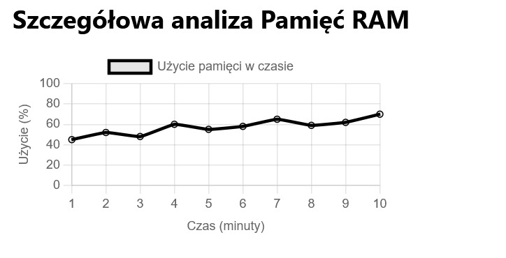Zrzut ekranu szczegółowej analizy wydajności RAM w kalkulatorze wąskich gardeł, pokazujący wzorce wykorzystania pamięci i ich wpływ na wydajność systemu.