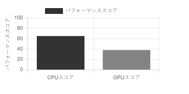 ボトルネック計算機での CPU と GPU のパフォーマンス比較チャートのスクリーンショット。両コンポーネントの相性を示し、ボトルネックを引き起こす可能性のある不一致を強調。