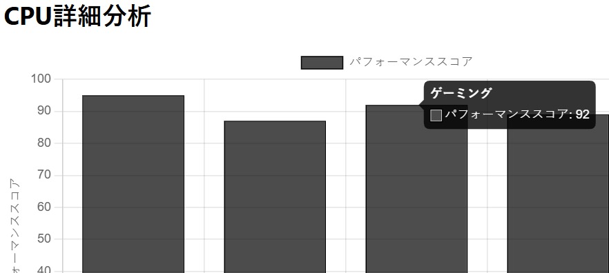 ボトルネック計算機での CPU 詳細パフォーマンス内訳のスクリーンショット。使用率の傾向を示し、プロセッサの遅延を特定。