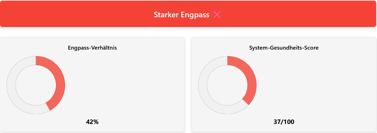 Home - Deutsch 12 Screenshot einer Engpass-Rechner-Analyse, die einen schweren Engpass von 42 % und einen Systemgesundheitswert von 37 % zeigt, wenn die Intel Core i3-13100 CPU mit der NVIDIA GTX 980 GPU kombiniert wird.