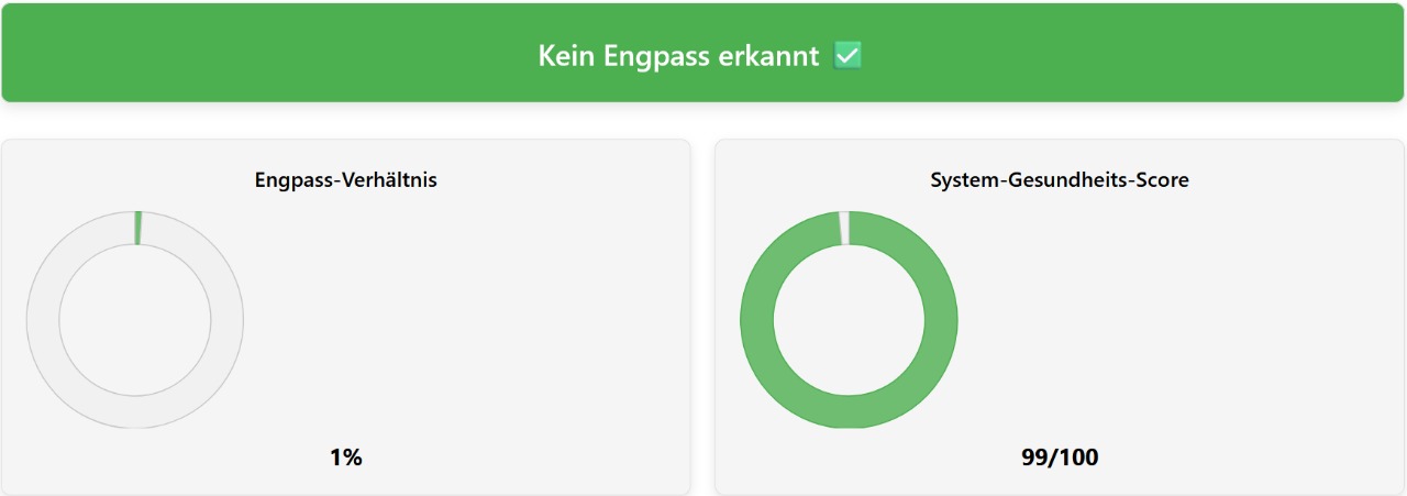 Home - Deutsch 15 Screenshot einer Engpass-Rechner-Analyse, die nach dem Upgrade auf Intel Core i7-13700K und NVIDIA RTX 4080 nur einen 1%igen Engpass und einen Systemgesundheitswert von 99 % zeigt.
