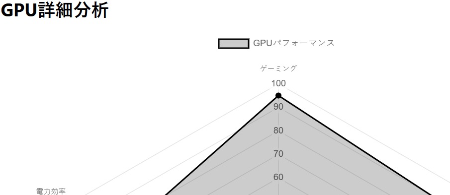 ボトルネック計算機での GPU 詳細パフォーマンス内訳のスクリーンショット。グラフィックカードの使用率の傾向を示し、潜在的なボトルネックを可視化。