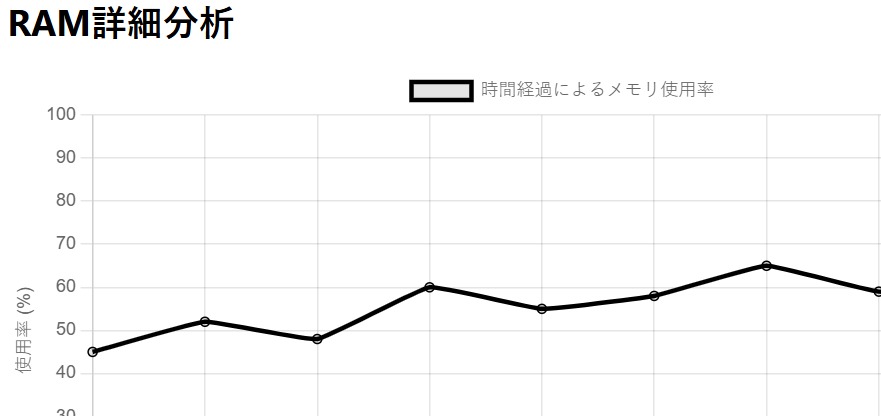ボトルネック計算機での RAM 詳細パフォーマンス内訳のスクリーンショット。メモリ使用パターンを示し、システムパフォーマンスへの影響を強調。