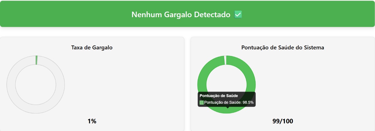 Captura de tela da análise da Calculadora de Gargalos mostrando apenas 1% de bottleneck e uma pontuação de saúde do sistema de 99% após a atualização para o Intel Core i7-13700K e a NVIDIA RTX 4080.