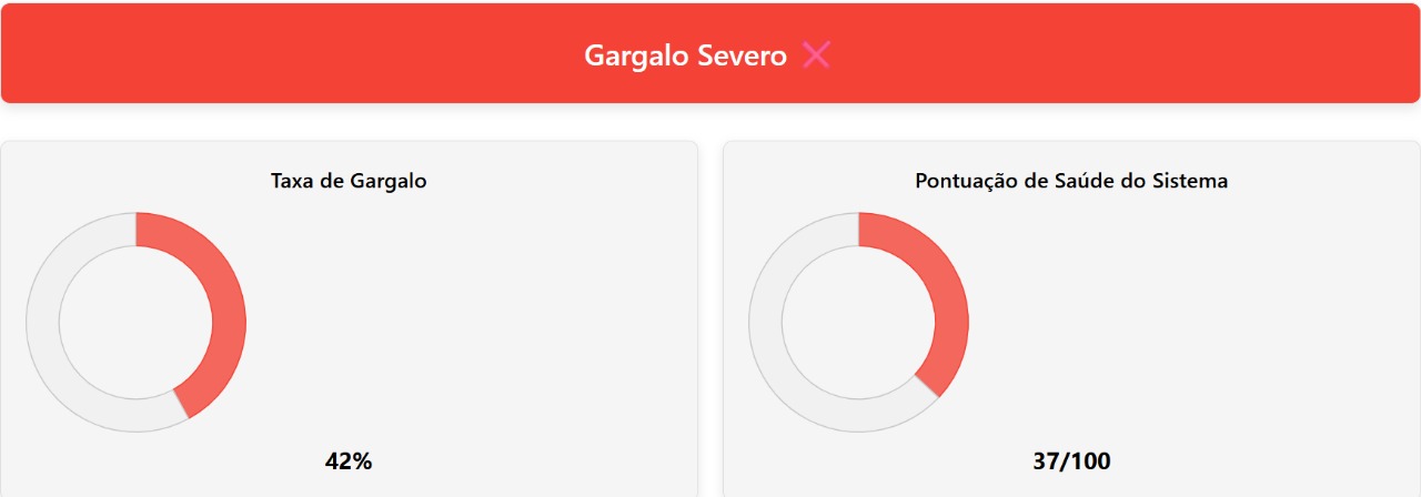 Captura de tela de uma análise da Calculadora de Gargalos mostrando um bottleneck severo de 42% e uma pontuação de saúde do sistema de 37% ao combinar a CPU Intel Core i3-13100 com a GPU NVIDIA GTX 980.