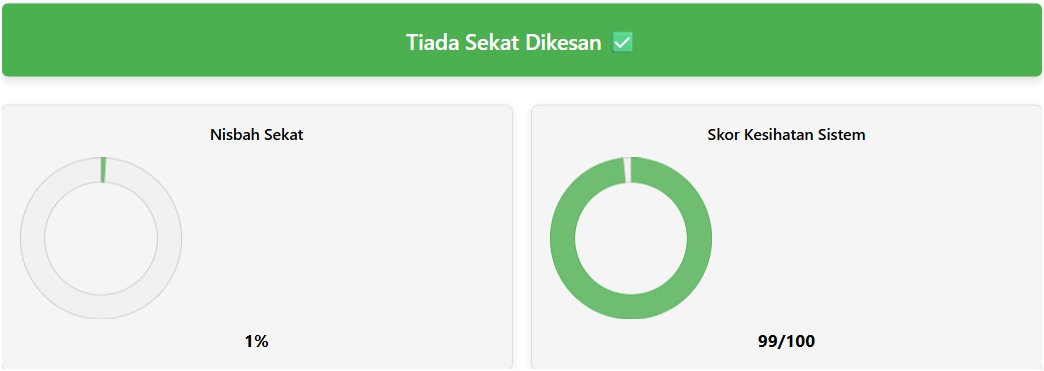 Tangkapan skrin analisis Kalkulator Bottleneck menunjukkan bottleneck hanya 1% dan skor kesihatan sistem 99% selepas menaik taraf kepada Intel Core i7-13700K dan NVIDIA RTX 4080.