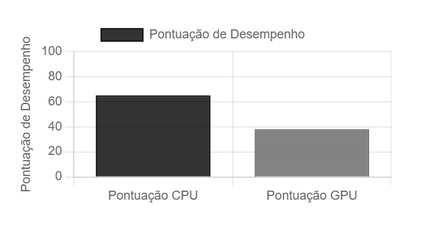Captura de tela de um gráfico de comparação de desempenho CPU vs GPU na Calculadora de Gargalos, mostrando quão bem ambos os componentes funcionam juntos e destacando possíveis incompatibilidades que causam gargalos.