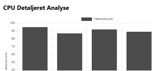Skærmbillede af detaljeret CPU-ydeevneanalyse i en flaskehalsberegner, der viser udnyttelsestrends og identificerer processorens langsomhed.
