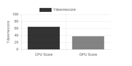 Skærmbillede af en CPU vs GPU-ydeevnesammenligning i en flaskehalsberegner, der viser, hvor godt begge komponenter arbejder sammen, og fremhæver potentielle ubalancer, der kan forårsage flaskehalse.