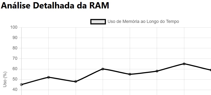 Captura de tela do detalhamento de desempenho da RAM na Calculadora de Gargalos, destacando os padrões de uso da memória e seu impacto no desempenho do sistema.