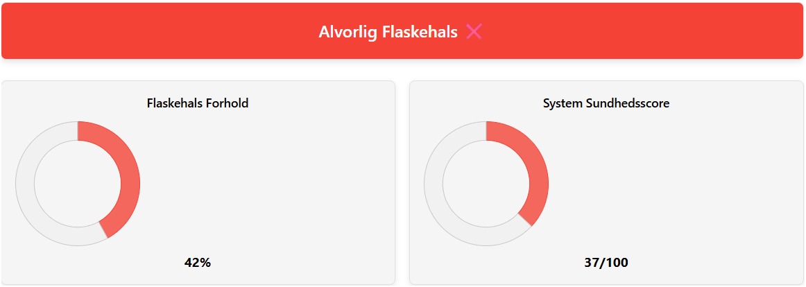 Skærmbillede af en flaskehalsberegner-analyse, der viser en 42% alvorlig flaskehals og en 37% systemhelbredsscore ved kombinationen af Intel Core i3-13100 CPU med NVIDIA GTX 980 GPU.
