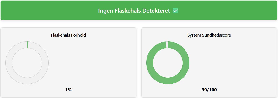 Skærmbillede af flaskehalsberegner-analyse, der viser kun 1% flaskehals og en 99% systemhelbredsscore efter opgradering til Intel Core i7-13700K og NVIDIA RTX 4080.