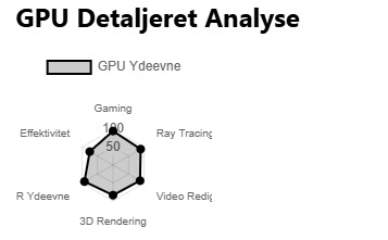 Skærmbillede af detaljeret GPU-ydeevneanalyse i en flaskehalsberegner, der illustrerer grafikkortets udnyttelsestrends og potentielle flaskehalse.
