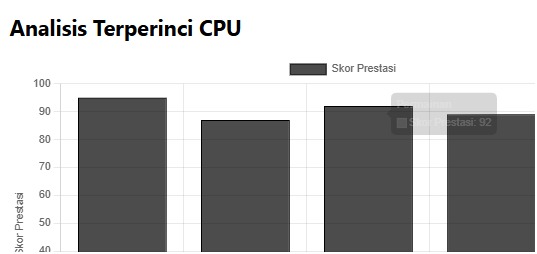 Tangkapan skrin pecahan prestasi terperinci CPU dalam Kalkulator Bottleneck, memaparkan corak penggunaan dan mengenal pasti kelambatan pemproses.