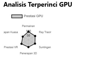 Tangkapan skrin pecahan prestasi terperinci GPU dalam Kalkulator Bottleneck, menggambarkan corak penggunaan kad grafik dan potensi bottleneck.