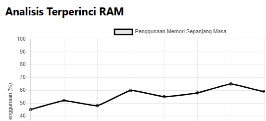 Tangkapan skrin pecahan prestasi terperinci RAM dalam Kalkulator Bottleneck, menonjolkan corak penggunaan memori dan kesannya terhadap prestasi sistem.