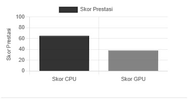 Tangkapan skrin carta perbandingan prestasi CPU vs GPU dalam Kalkulator Bottleneck, menunjukkan sejauh mana kedua-dua komponen berfungsi bersama dan menonjolkan ketidakpadanan yang berpotensi menyebabkan bottleneck.