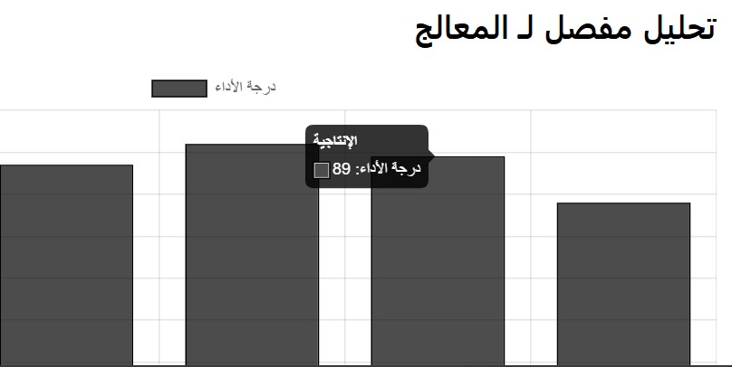 لقطة شاشة لتفصيل أداء المعالج (CPU) في أداة حاسبة الاختناق، تعرض اتجاهات الاستخدام وتحدد نقاط بطء المعالج.