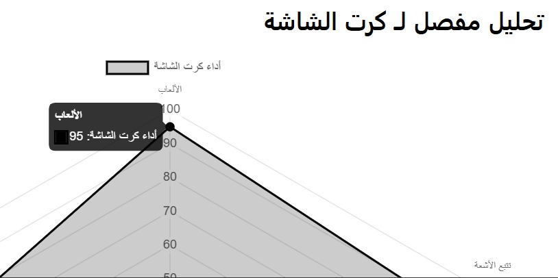 لقطة شاشة لتفصيل أداء بطاقة الرسومات (GPU) في أداة حاسبة الاختناق، توضح اتجاهات استخدام البطاقة ونقاط الاختناق المحتملة.