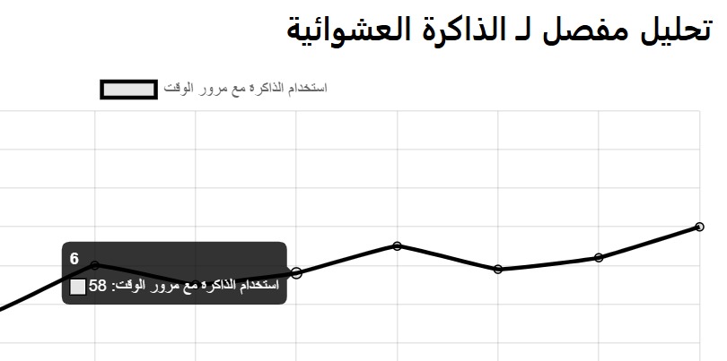 لقطة شاشة لتفصيل أداء ذاكرة الوصول العشوائي (RAM) في أداة حاسبة الاختناق، تُبرز أنماط استخدام الذاكرة وتأثيرها على أداء النظام.