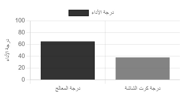 لقطة شاشة لمخطط مقارنة أداء المعالج (CPU) مقابل بطاقة الرسومات (GPU) في أداة حاسبة الاختناق، تُظهر مدى تكامل كلا المكونين وتسليط الضوء على أي عدم توافق محتمل يسبب الاختناقات.