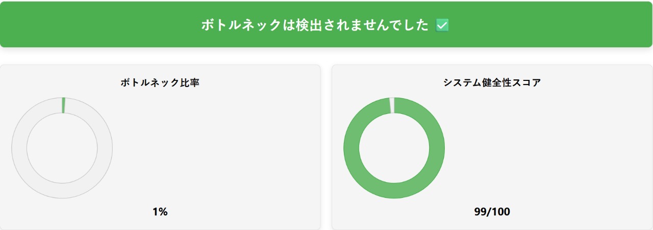 Intel Core i7-13700K と NVIDIA RTX 4080 にアップグレード後、1% のボトルネックと 99% のシステムヘルススコアを示すボトルネック計算機の分析スクリーンショット。