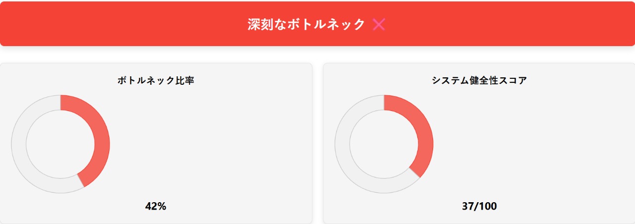 Intel Core i3-13100 CPU と NVIDIA GTX 980 GPU を組み合わせた際に、42% の深刻なボトルネックと 37% のシステムヘルススコアを示すボトルネック計算機の分析スクリーンショット。