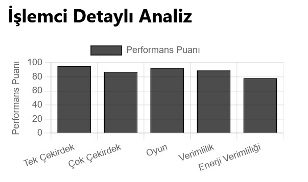 “Darboğaz Hesaplayıcısında detaylı CPU performans dökümü ekran görüntüsü; kullanım eğilimlerini gösteriyor ve işlemcideki yavaşlamaları belirliyor.”