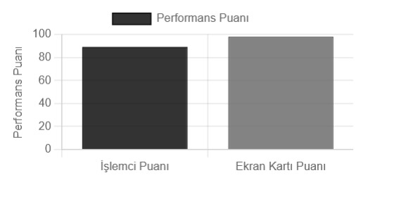 “Darboğaz Hesaplayıcısında CPU ve GPU performans karşılaştırma grafiği ekran görüntüsü; her iki bileşenin ne kadar uyumlu çalıştığını gösteriyor ve darboğazlara yol açabilecek olası uyumsuzlukları vurguluyor.”