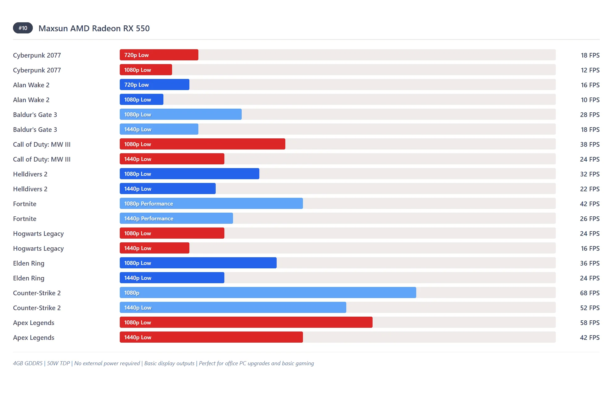 Maxsun AMD RX 550 Low Profile entry-level gaming benchmarks showing ultra-budget 50W TDP performance across 10 games. Most affordable low profile GPU upgrade performance data.