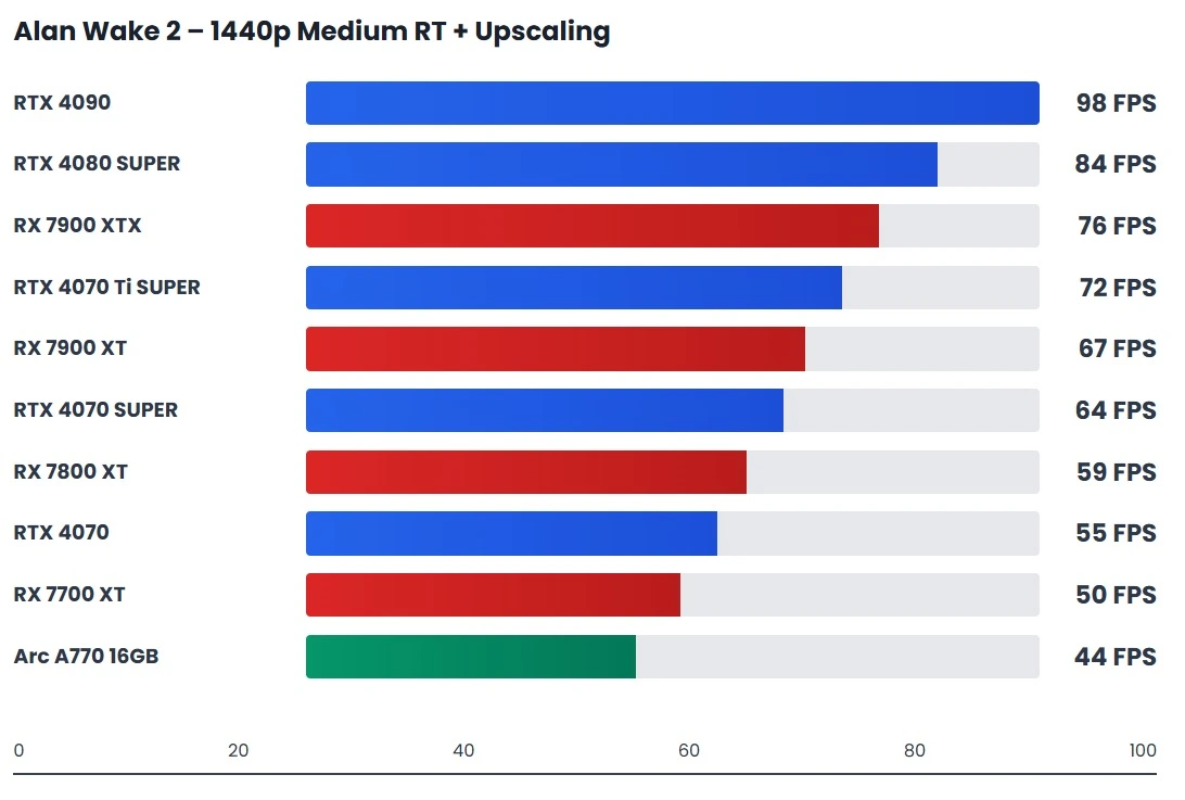 Alan Wake 2 1440p ray tracing GPU benchmark comparing visual quality and FPS performance using DLSS and FSR upscaling